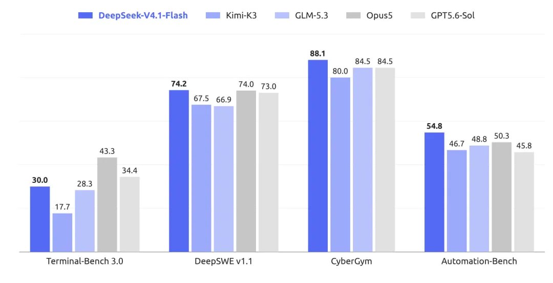 DeepSeek_V4.1_Flash：更强、更快、更普惠 图1